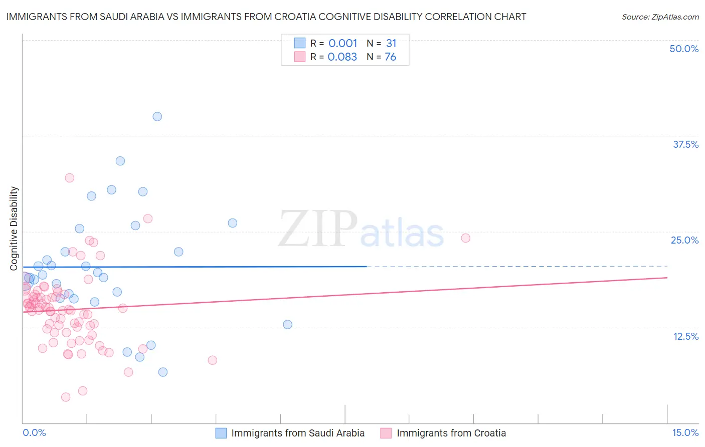 Immigrants from Saudi Arabia vs Immigrants from Croatia Cognitive Disability