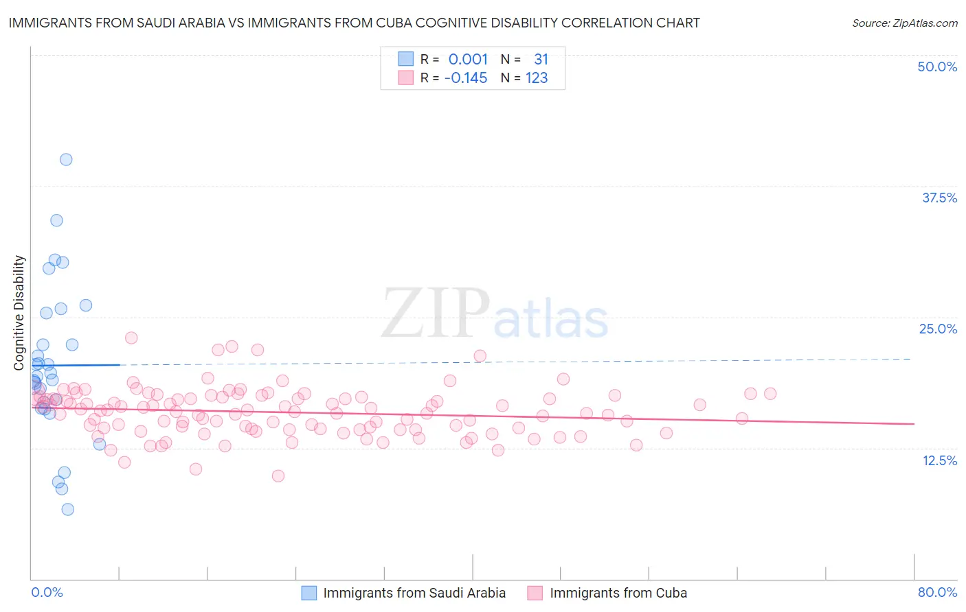 Immigrants from Saudi Arabia vs Immigrants from Cuba Cognitive Disability