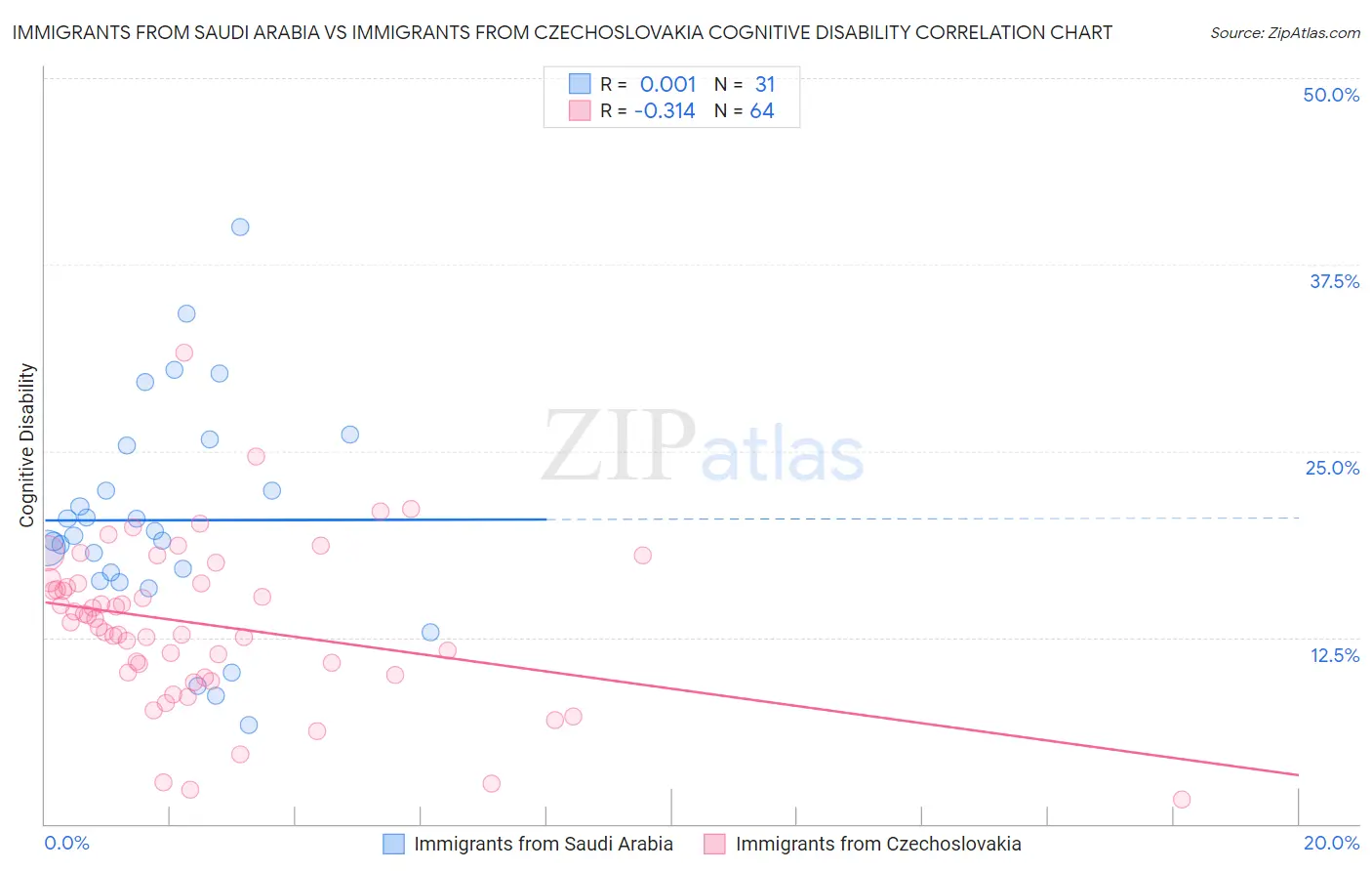 Immigrants from Saudi Arabia vs Immigrants from Czechoslovakia Cognitive Disability