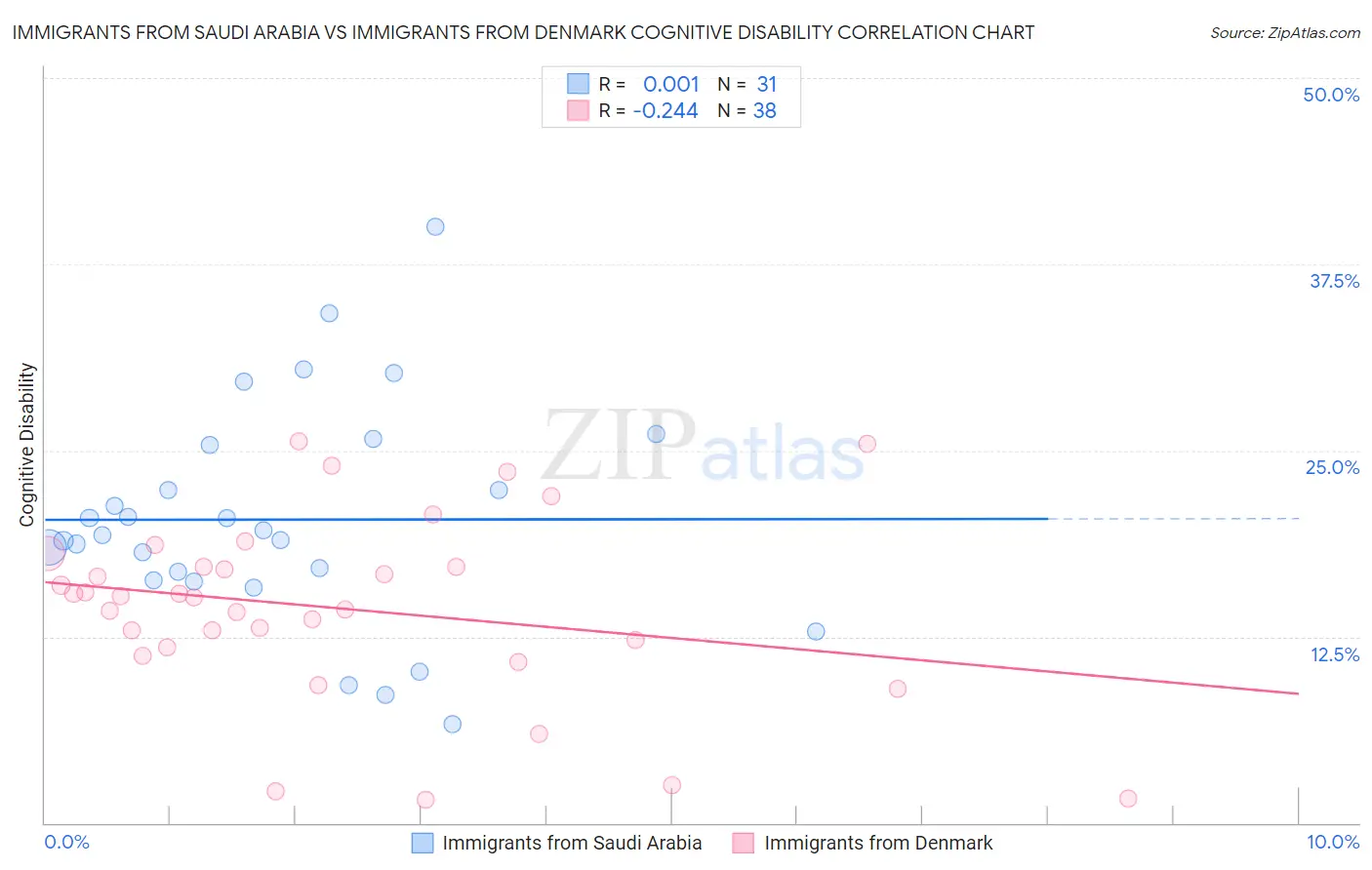 Immigrants from Saudi Arabia vs Immigrants from Denmark Cognitive Disability