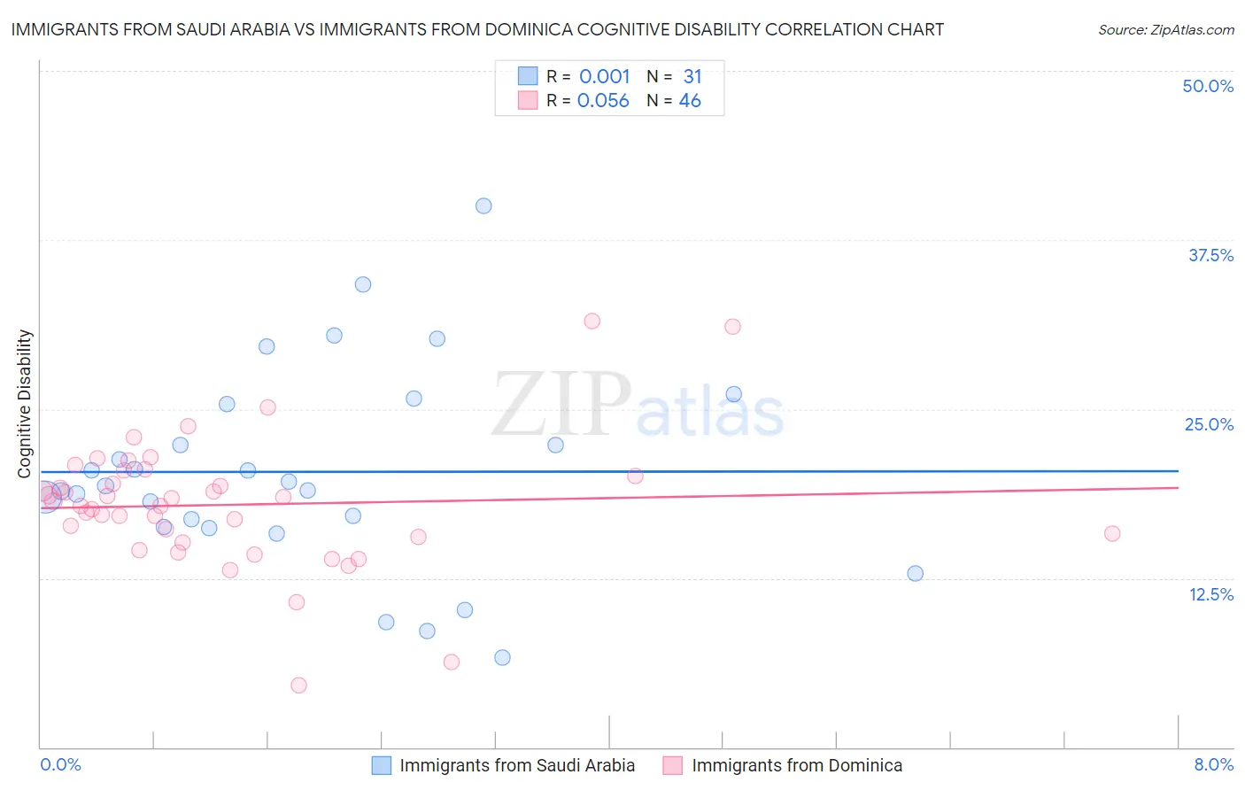 Immigrants from Saudi Arabia vs Immigrants from Dominica Cognitive Disability