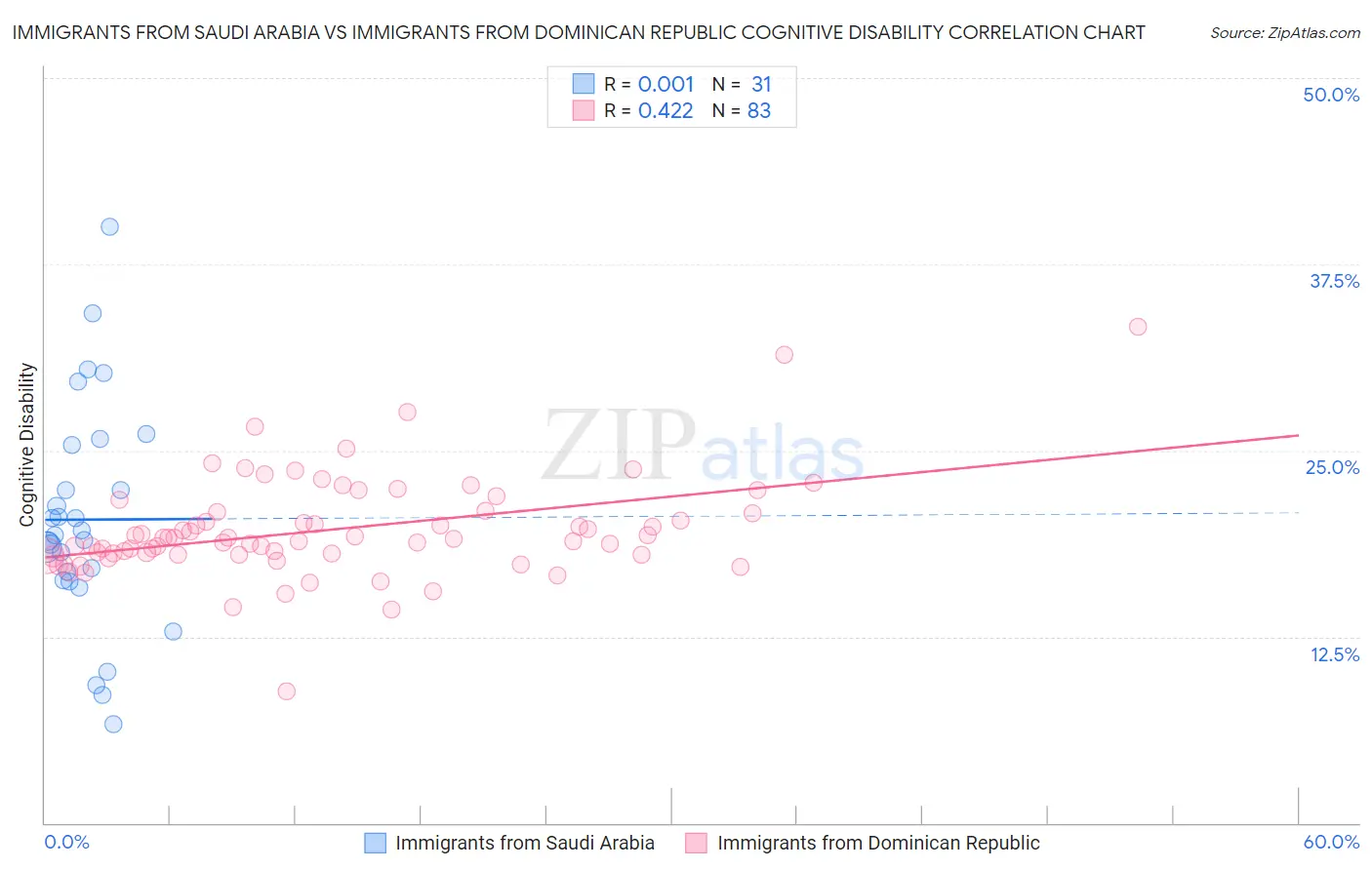 Immigrants from Saudi Arabia vs Immigrants from Dominican Republic Cognitive Disability