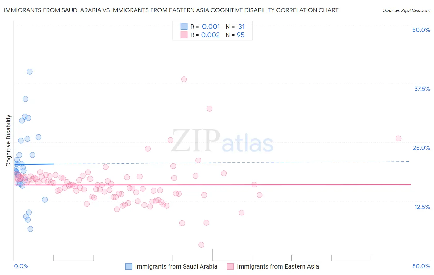 Immigrants from Saudi Arabia vs Immigrants from Eastern Asia Cognitive Disability