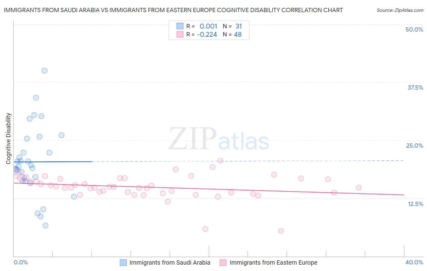 Immigrants from Saudi Arabia vs Immigrants from Eastern Europe Cognitive Disability