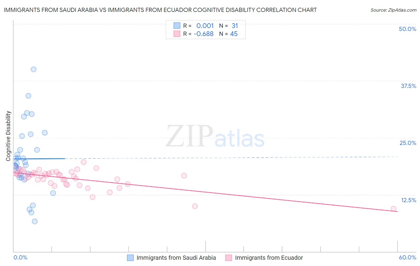 Immigrants from Saudi Arabia vs Immigrants from Ecuador Cognitive Disability