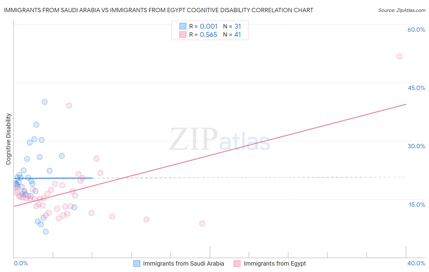 Immigrants from Saudi Arabia vs Immigrants from Egypt Cognitive Disability
