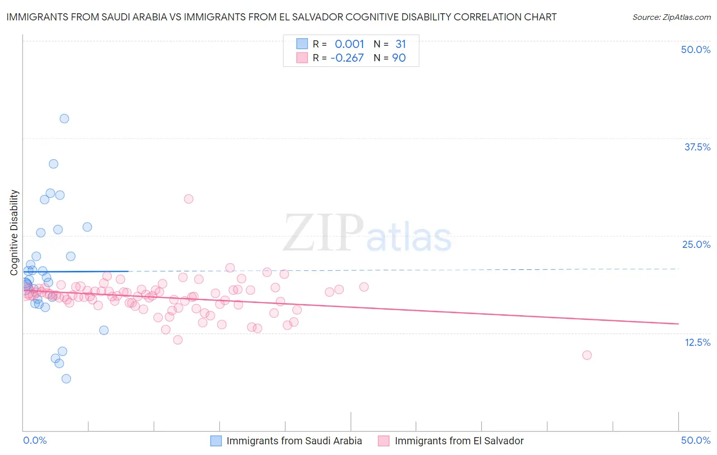 Immigrants from Saudi Arabia vs Immigrants from El Salvador Cognitive Disability
