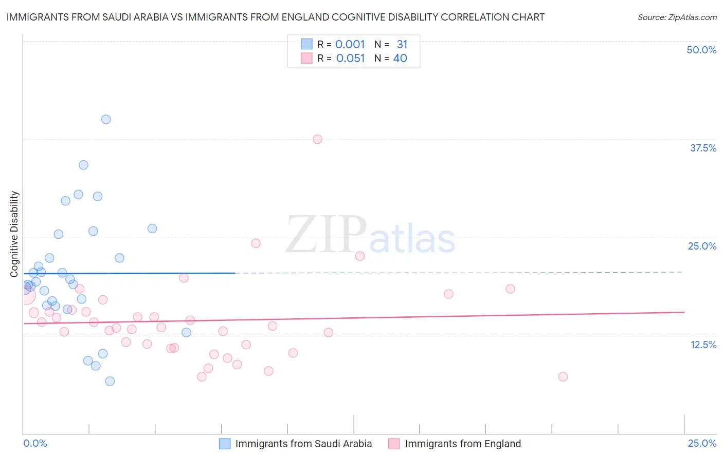 Immigrants from Saudi Arabia vs Immigrants from England Cognitive Disability