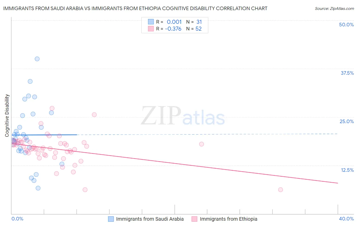 Immigrants from Saudi Arabia vs Immigrants from Ethiopia Cognitive Disability