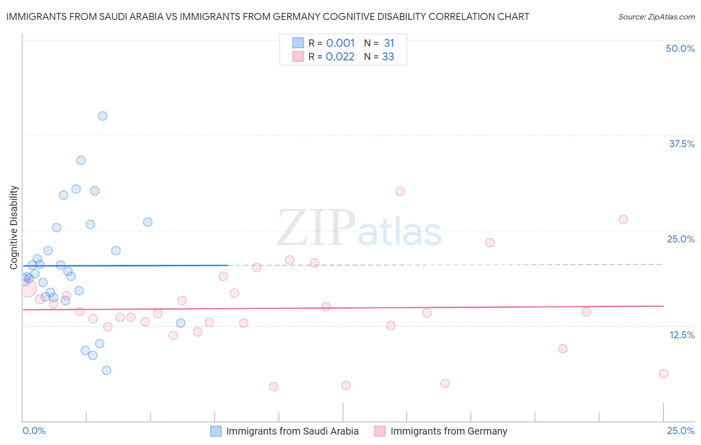 Immigrants from Saudi Arabia vs Immigrants from Germany Cognitive Disability