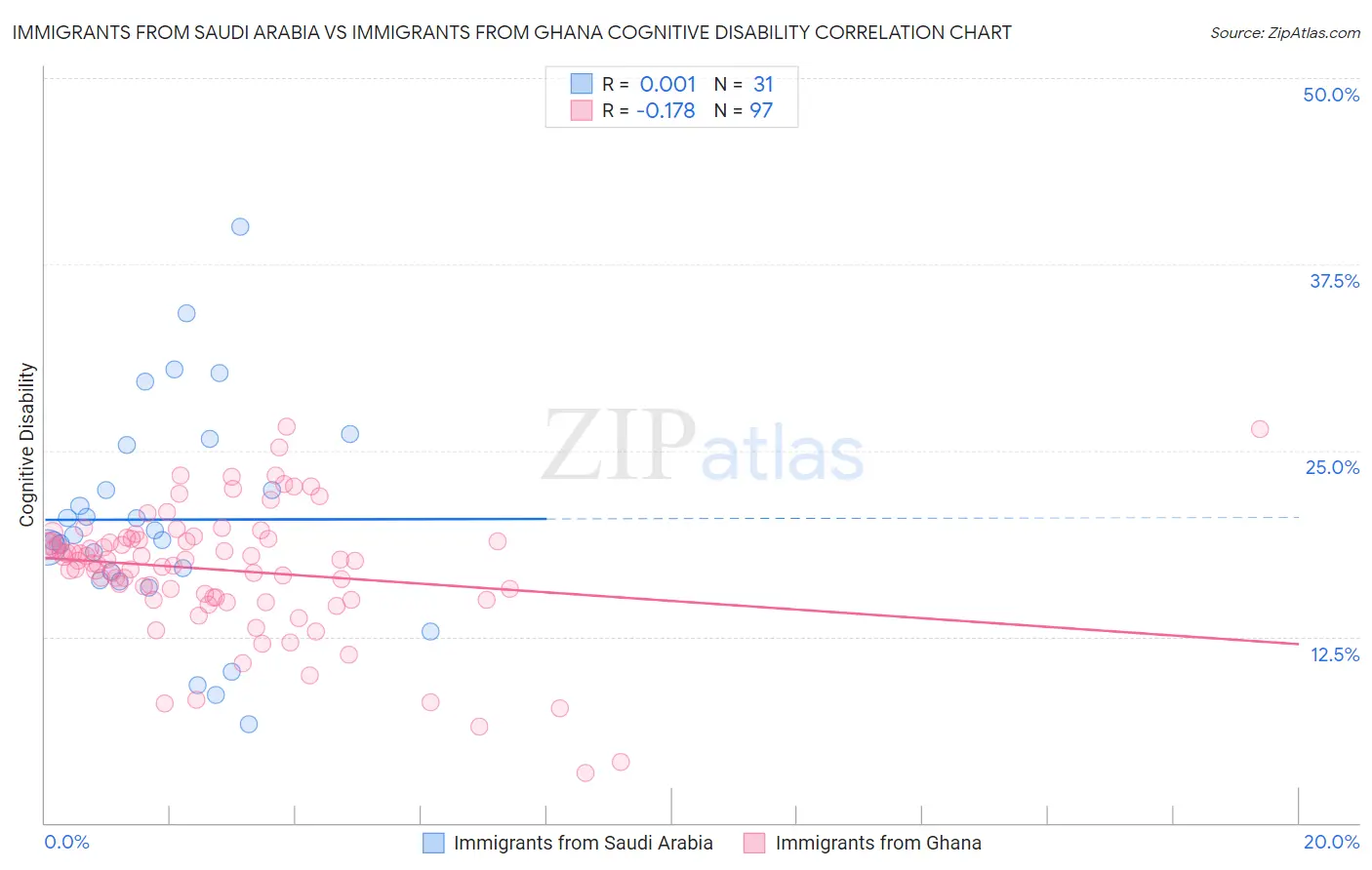 Immigrants from Saudi Arabia vs Immigrants from Ghana Cognitive Disability