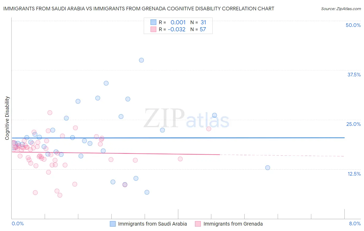 Immigrants from Saudi Arabia vs Immigrants from Grenada Cognitive Disability