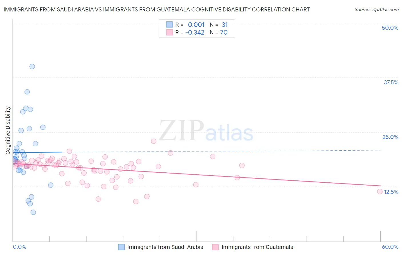 Immigrants from Saudi Arabia vs Immigrants from Guatemala Cognitive Disability