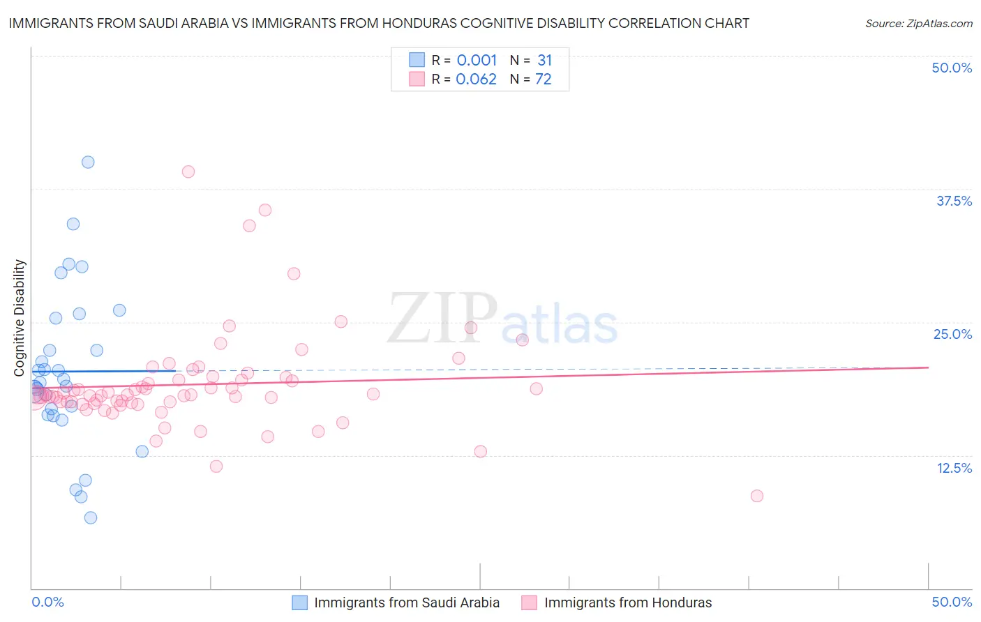 Immigrants from Saudi Arabia vs Immigrants from Honduras Cognitive Disability