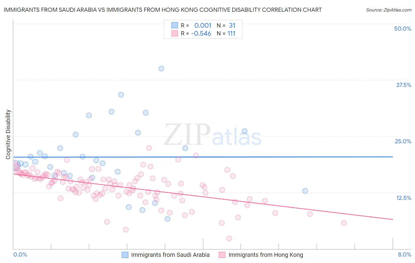 Immigrants from Saudi Arabia vs Immigrants from Hong Kong Cognitive Disability