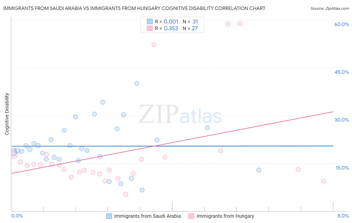 Immigrants from Saudi Arabia vs Immigrants from Hungary Cognitive Disability