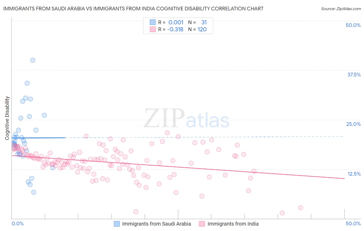Immigrants from Saudi Arabia vs Immigrants from India Cognitive Disability