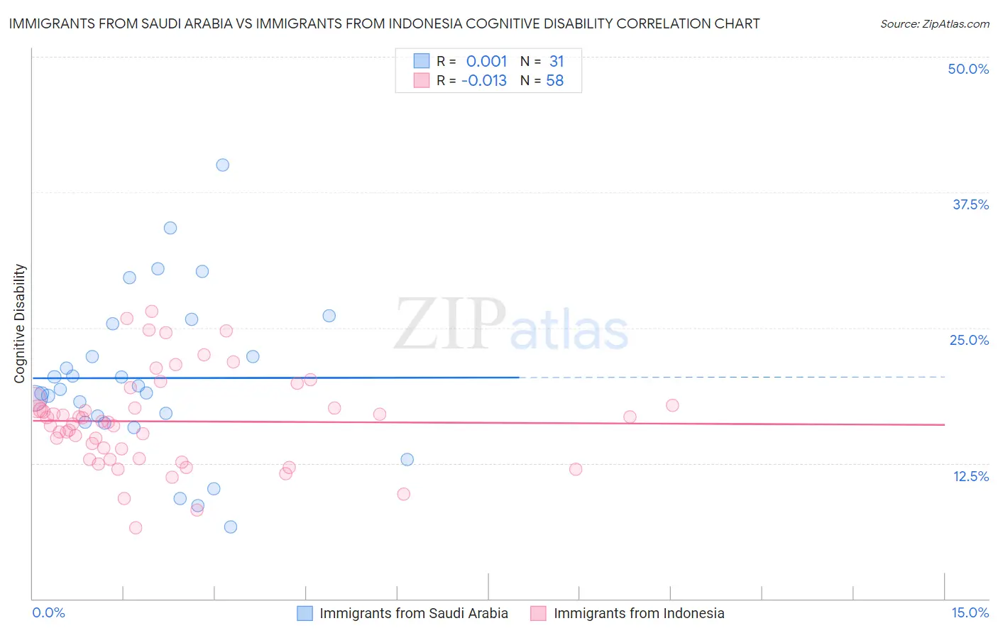 Immigrants from Saudi Arabia vs Immigrants from Indonesia Cognitive Disability
