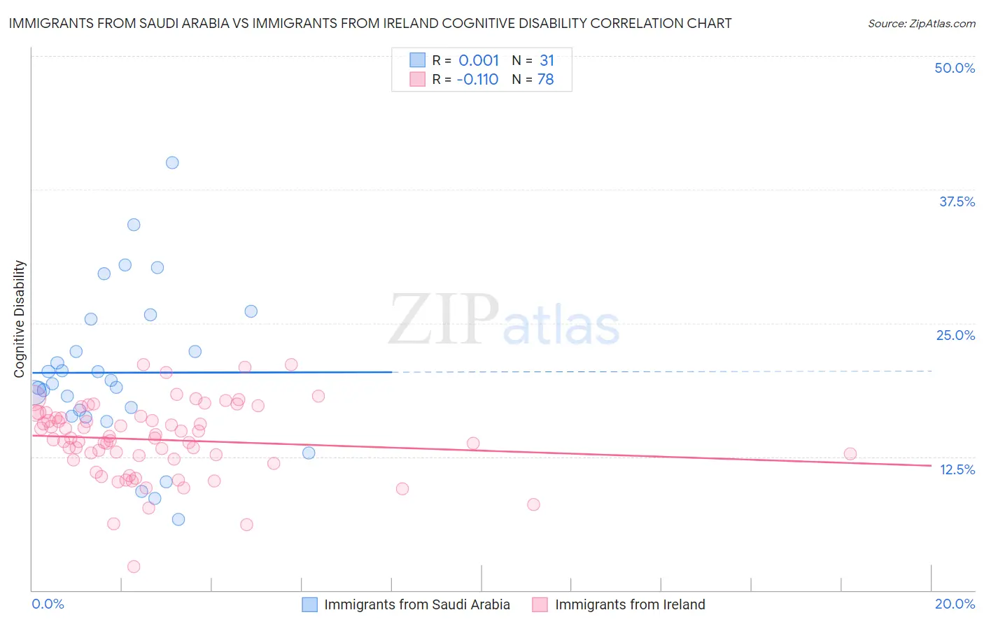Immigrants from Saudi Arabia vs Immigrants from Ireland Cognitive Disability