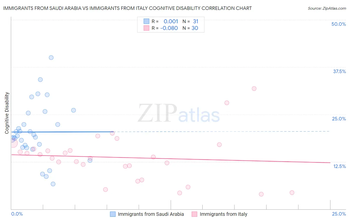Immigrants from Saudi Arabia vs Immigrants from Italy Cognitive Disability