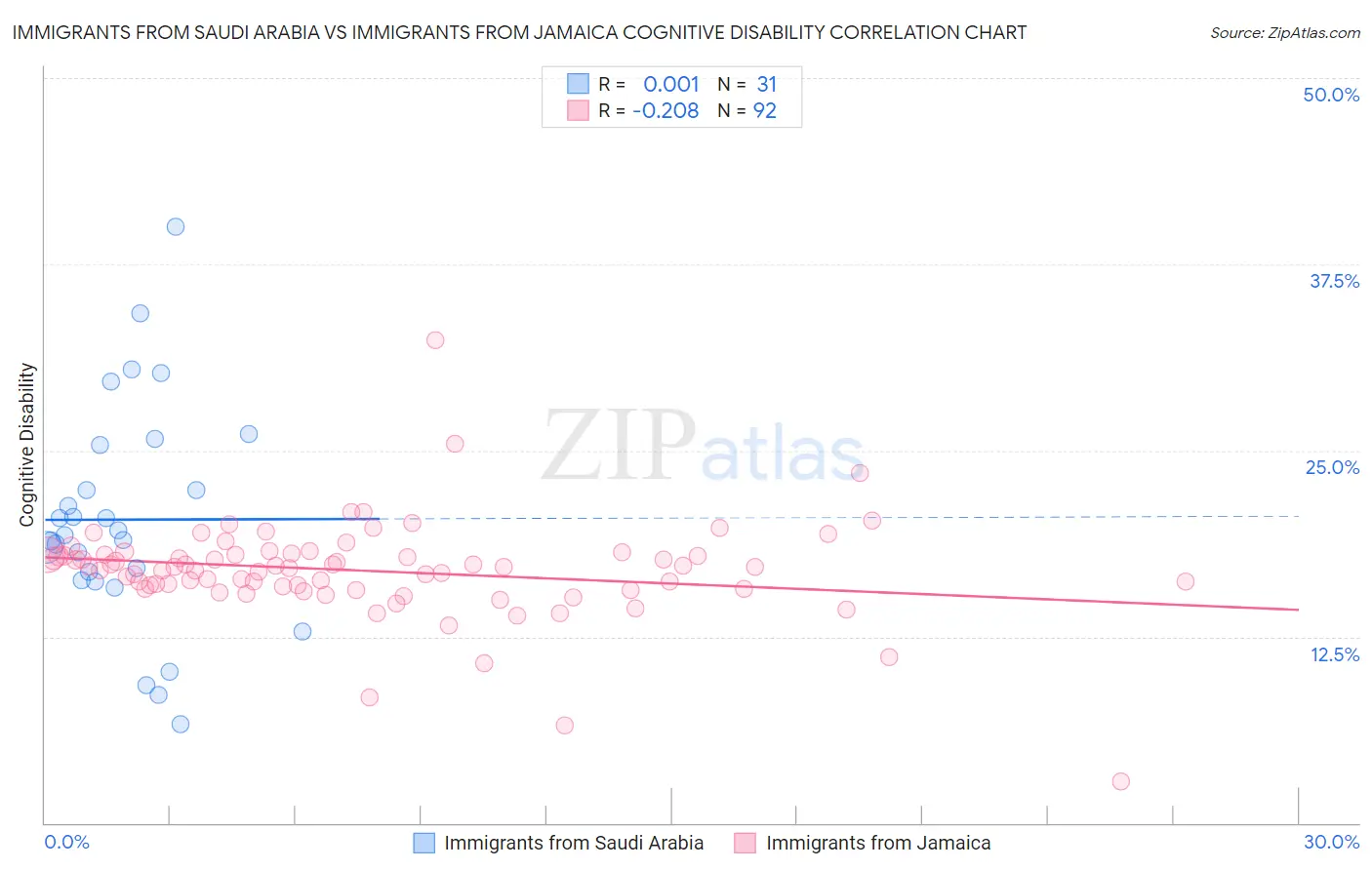 Immigrants from Saudi Arabia vs Immigrants from Jamaica Cognitive Disability