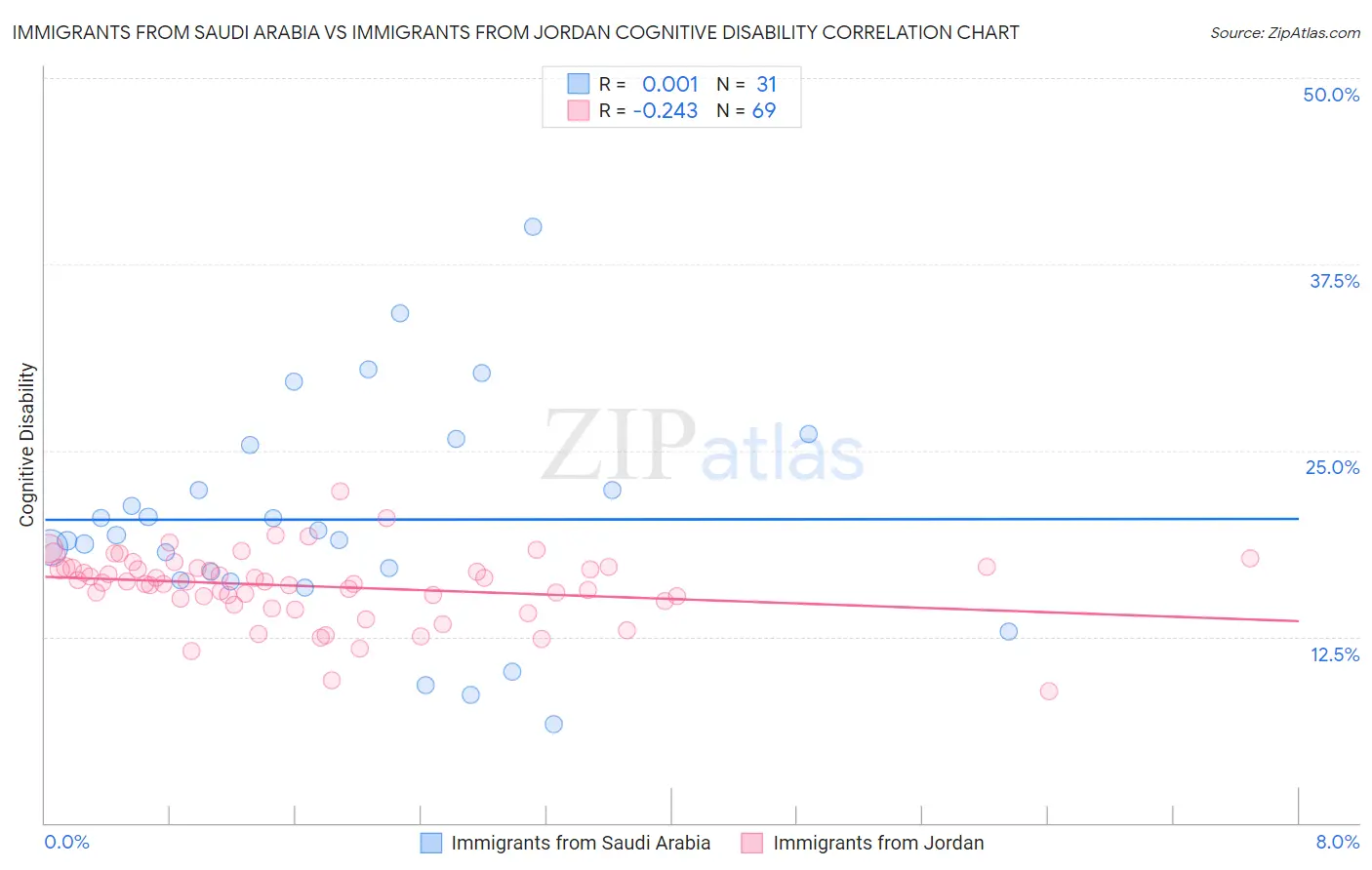 Immigrants from Saudi Arabia vs Immigrants from Jordan Cognitive Disability