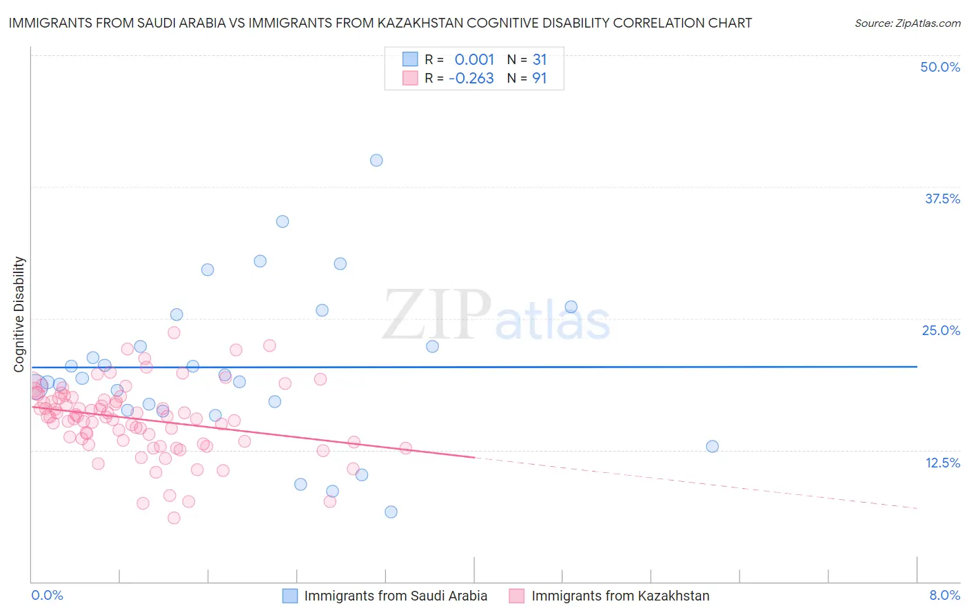 Immigrants from Saudi Arabia vs Immigrants from Kazakhstan Cognitive Disability