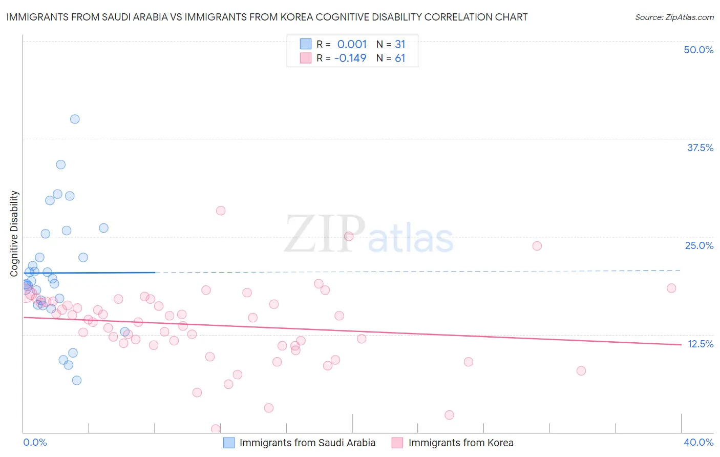 Immigrants from Saudi Arabia vs Immigrants from Korea Cognitive Disability