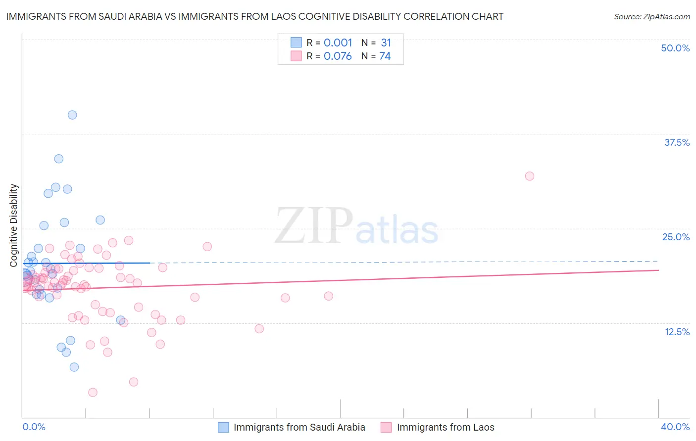 Immigrants from Saudi Arabia vs Immigrants from Laos Cognitive Disability