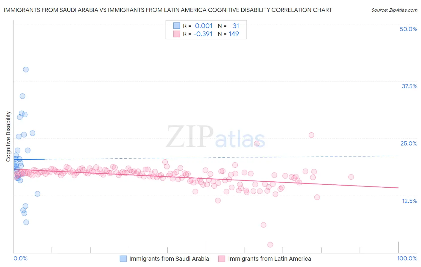 Immigrants from Saudi Arabia vs Immigrants from Latin America Cognitive Disability