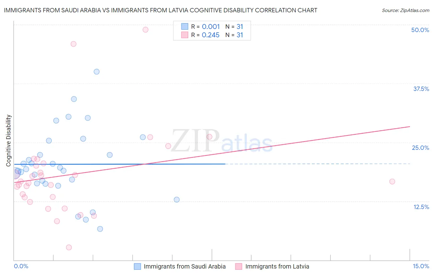 Immigrants from Saudi Arabia vs Immigrants from Latvia Cognitive Disability