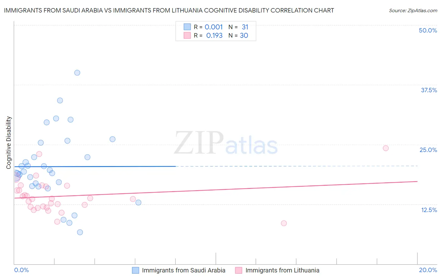 Immigrants from Saudi Arabia vs Immigrants from Lithuania Cognitive Disability