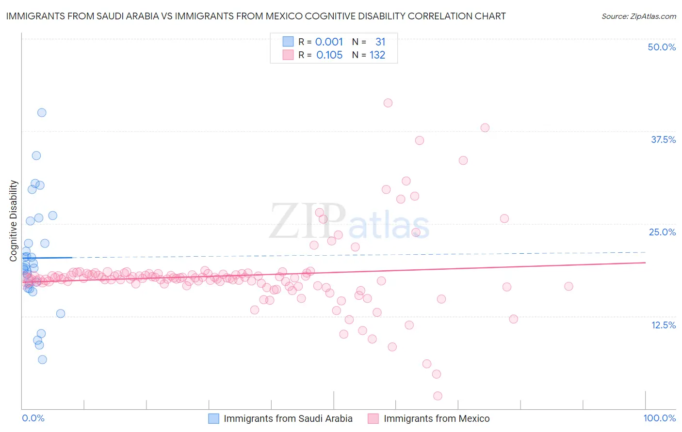 Immigrants from Saudi Arabia vs Immigrants from Mexico Cognitive Disability