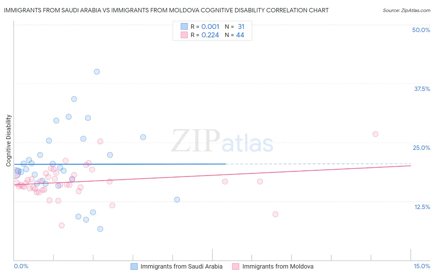 Immigrants from Saudi Arabia vs Immigrants from Moldova Cognitive Disability