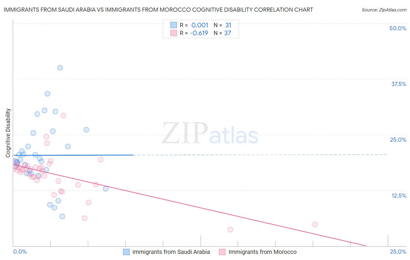 Immigrants from Saudi Arabia vs Immigrants from Morocco Cognitive Disability