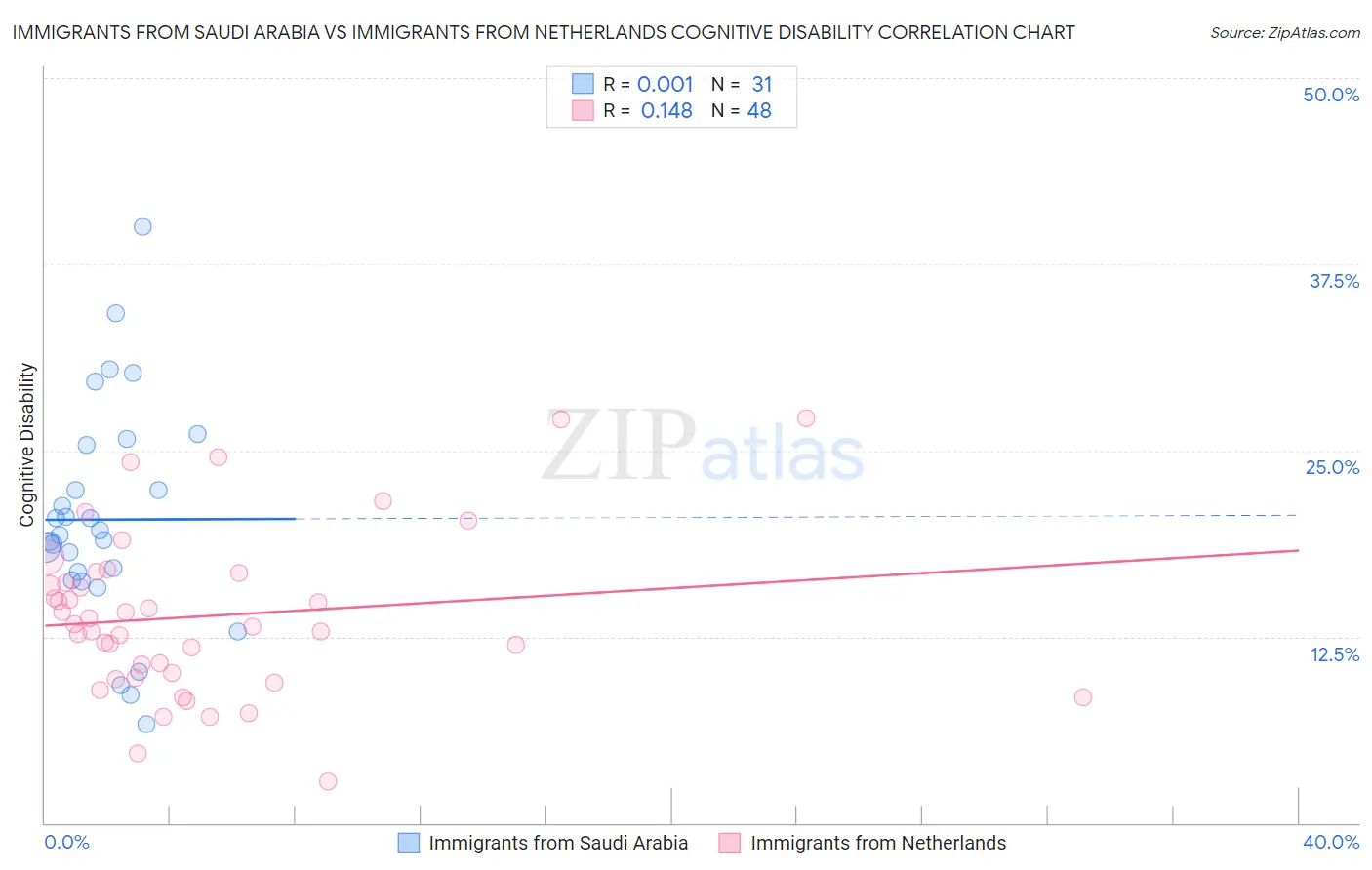 Immigrants from Saudi Arabia vs Immigrants from Netherlands Cognitive Disability