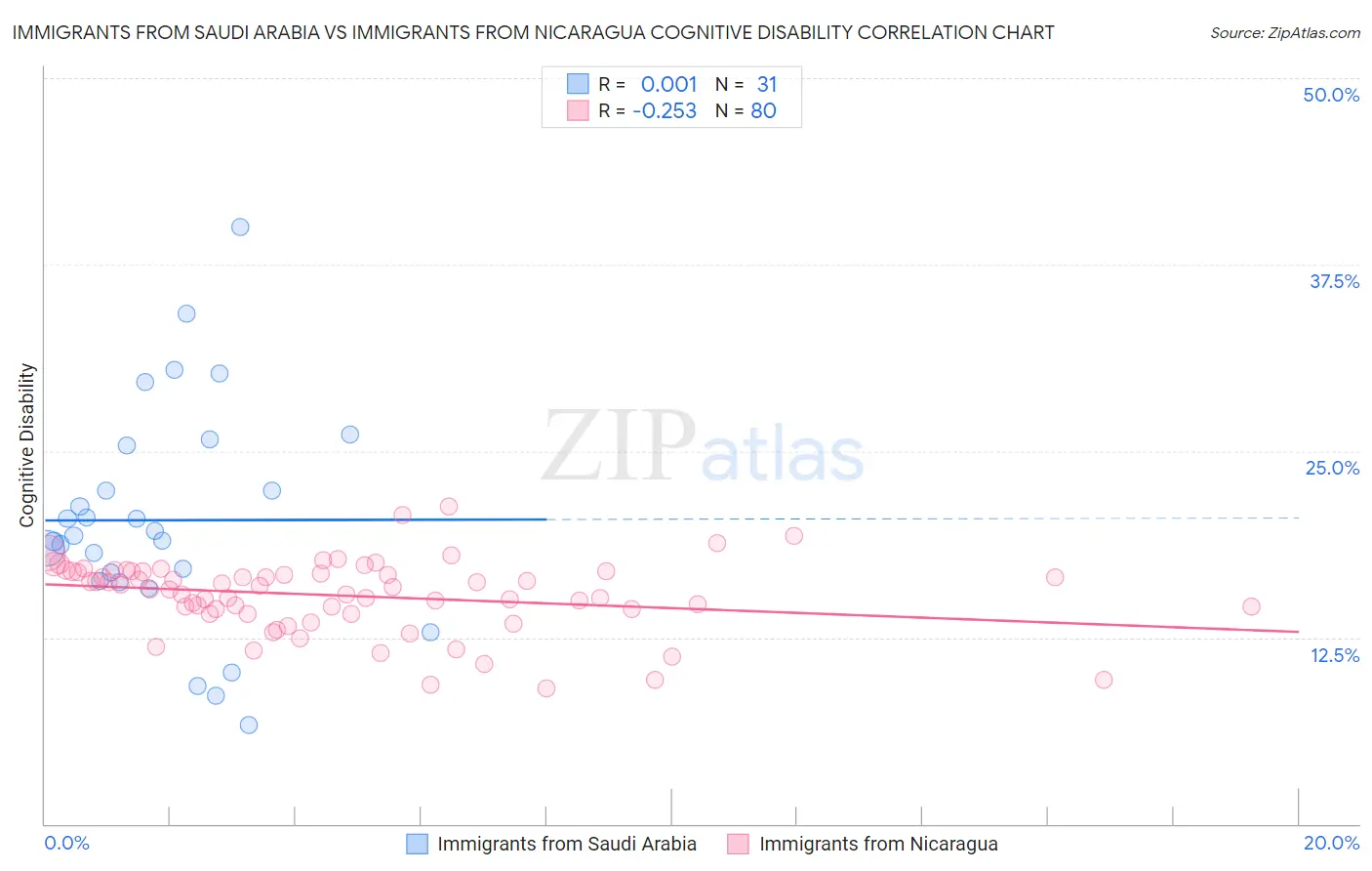 Immigrants from Saudi Arabia vs Immigrants from Nicaragua Cognitive Disability