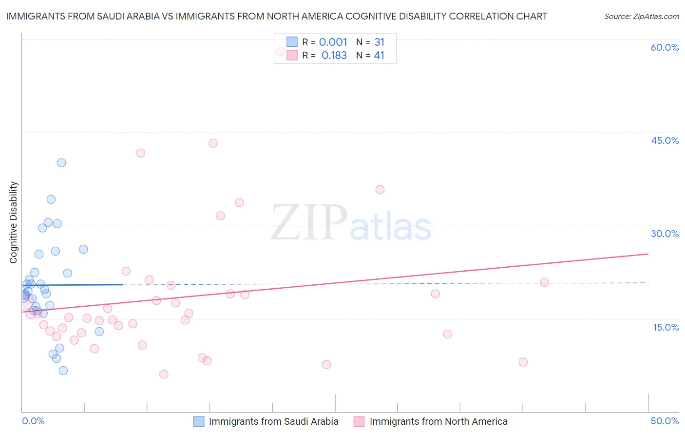 Immigrants from Saudi Arabia vs Immigrants from North America Cognitive Disability