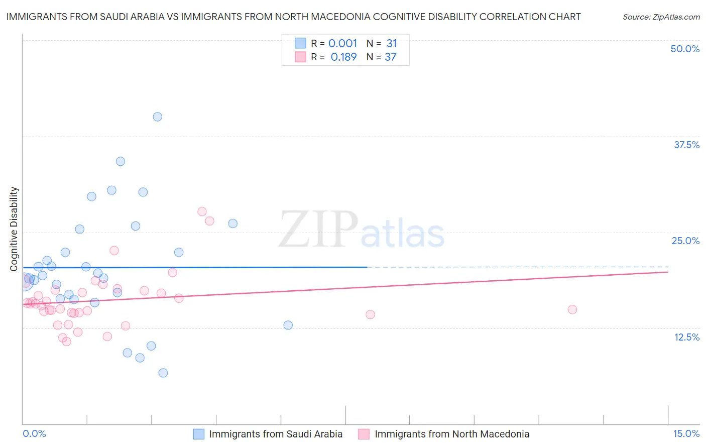 Immigrants from Saudi Arabia vs Immigrants from North Macedonia Cognitive Disability