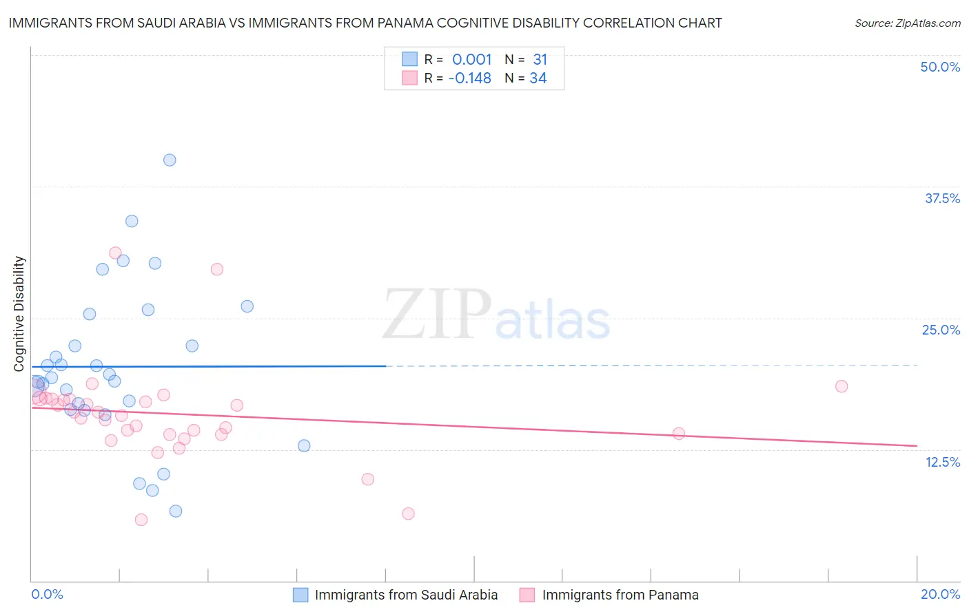 Immigrants from Saudi Arabia vs Immigrants from Panama Cognitive Disability