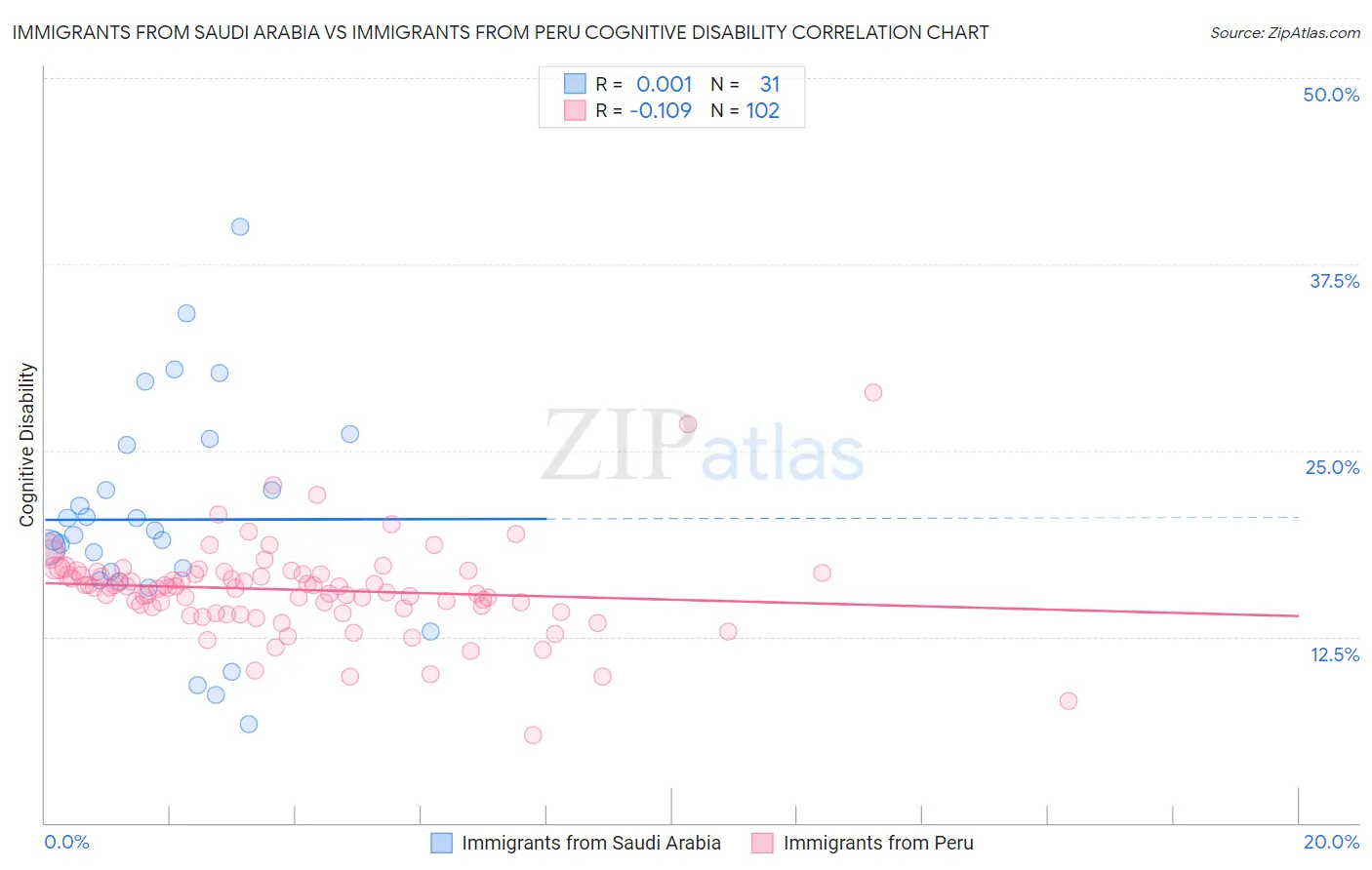Immigrants from Saudi Arabia vs Immigrants from Peru Cognitive Disability