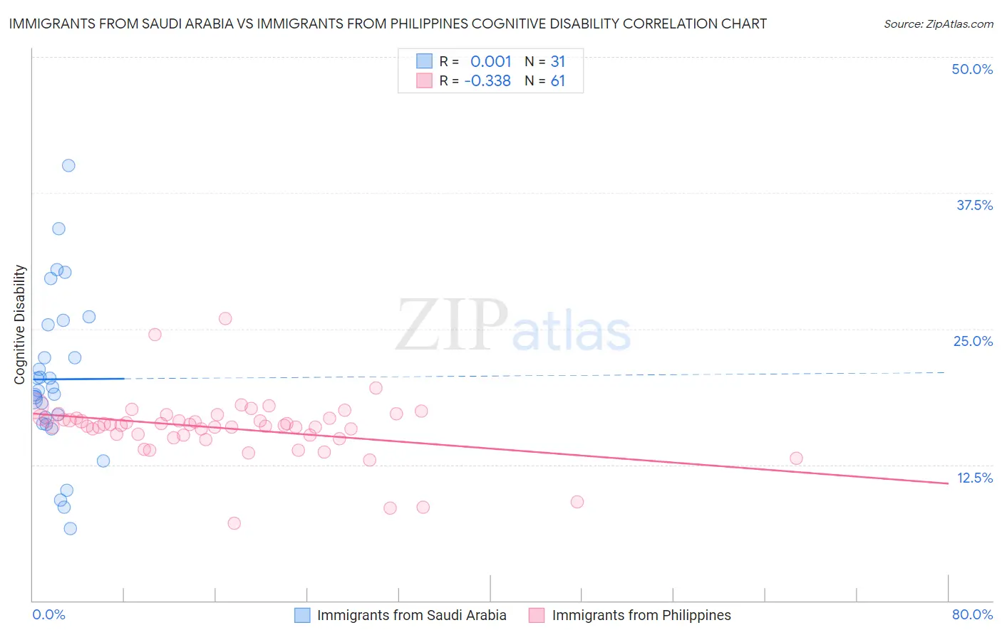 Immigrants from Saudi Arabia vs Immigrants from Philippines Cognitive Disability