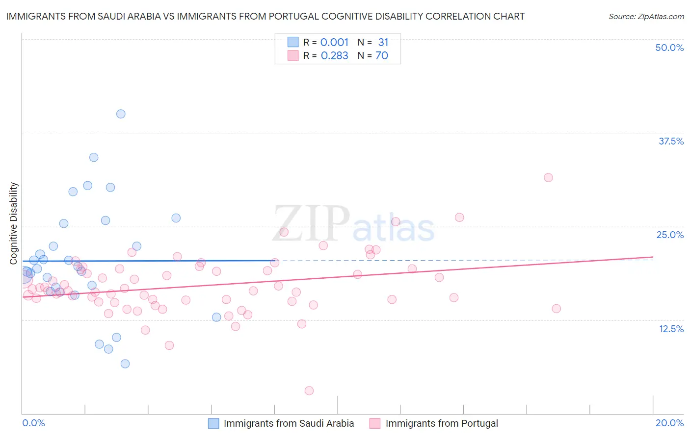 Immigrants from Saudi Arabia vs Immigrants from Portugal Cognitive Disability