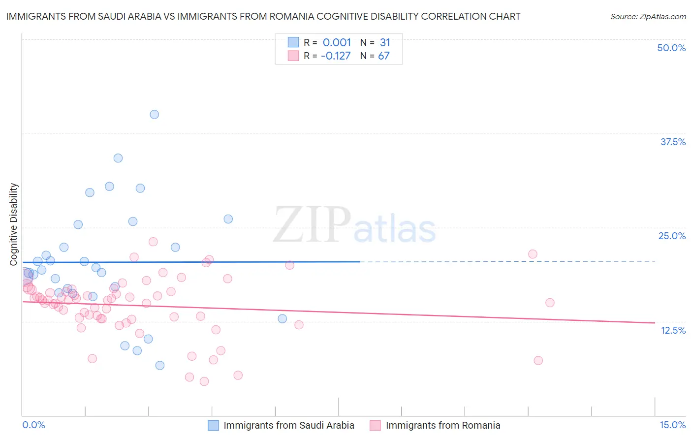 Immigrants from Saudi Arabia vs Immigrants from Romania Cognitive Disability