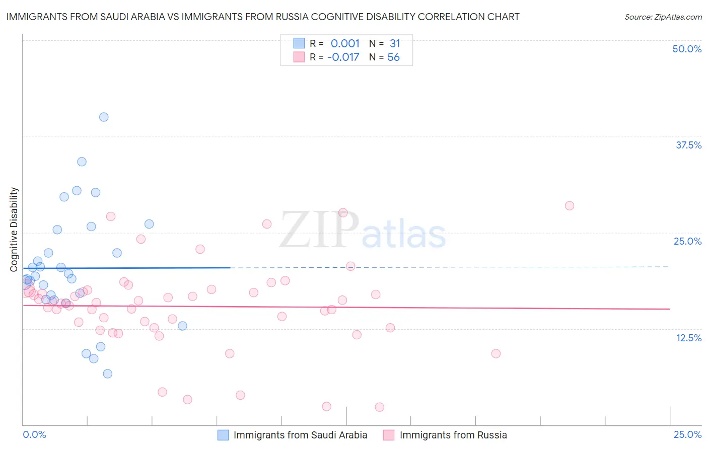 Immigrants from Saudi Arabia vs Immigrants from Russia Cognitive Disability