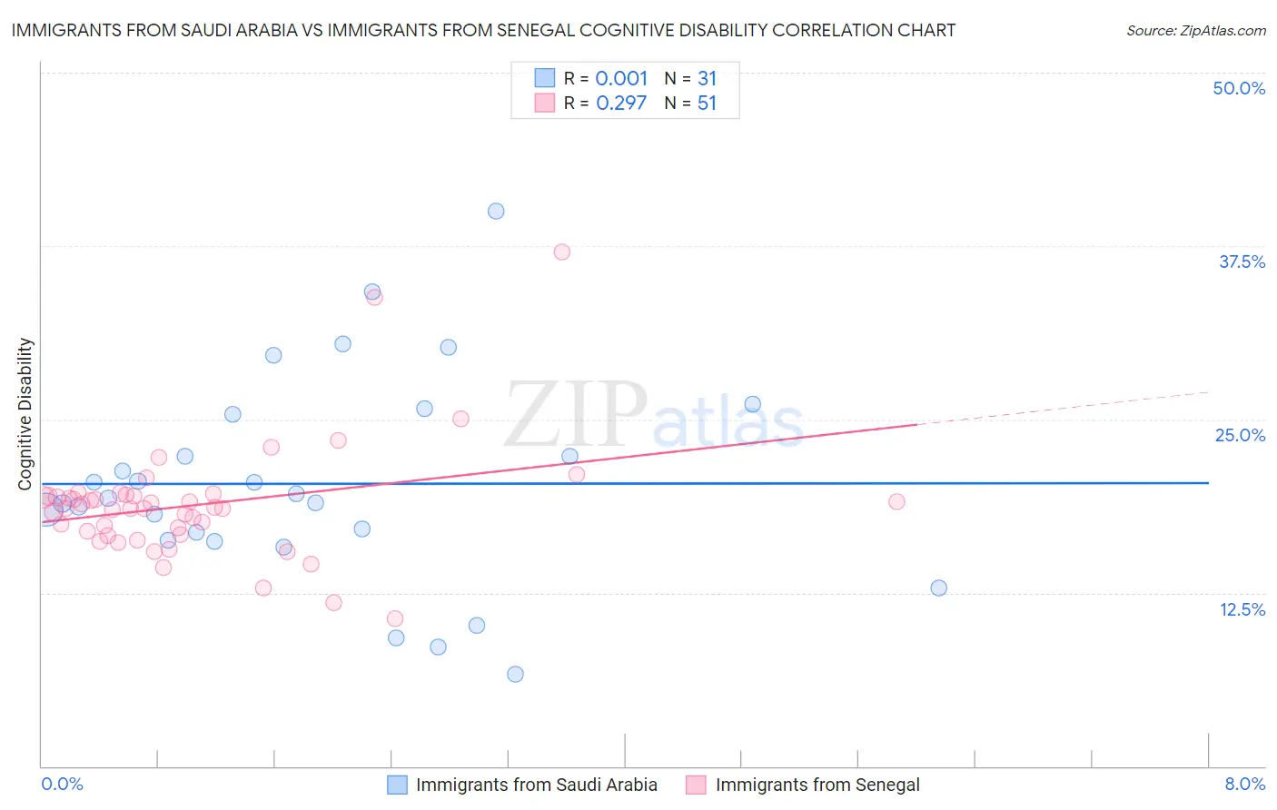 Immigrants from Saudi Arabia vs Immigrants from Senegal Cognitive Disability