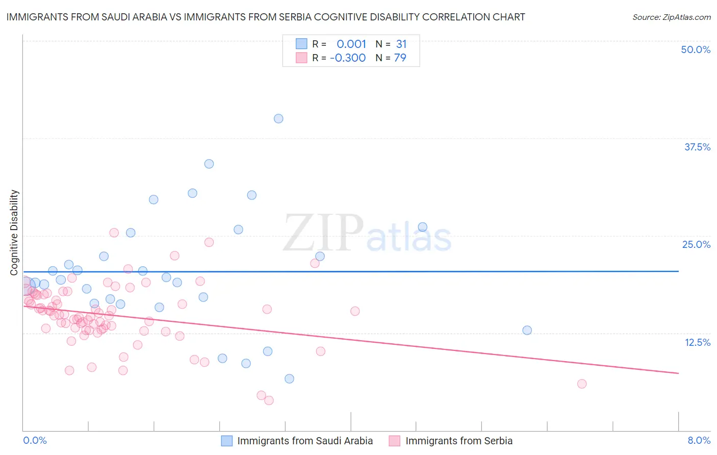 Immigrants from Saudi Arabia vs Immigrants from Serbia Cognitive Disability
