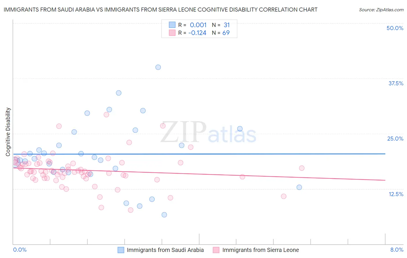 Immigrants from Saudi Arabia vs Immigrants from Sierra Leone Cognitive Disability