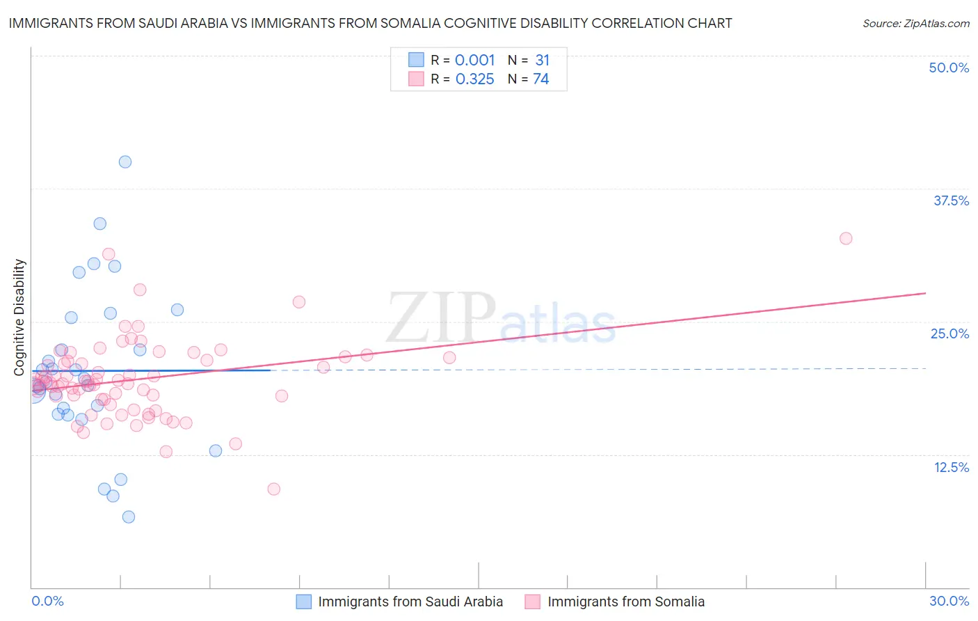 Immigrants from Saudi Arabia vs Immigrants from Somalia Cognitive Disability