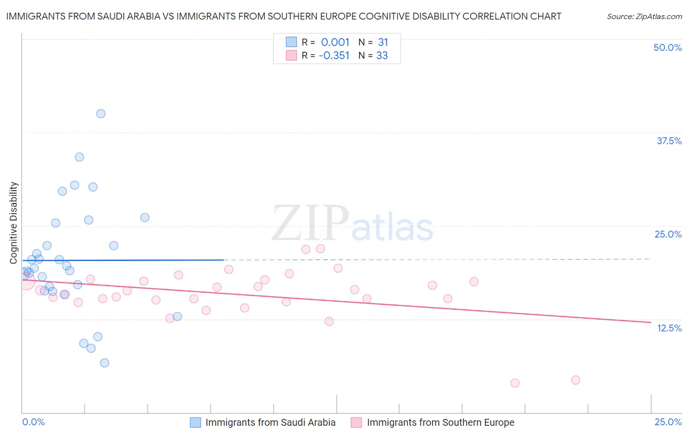 Immigrants from Saudi Arabia vs Immigrants from Southern Europe Cognitive Disability